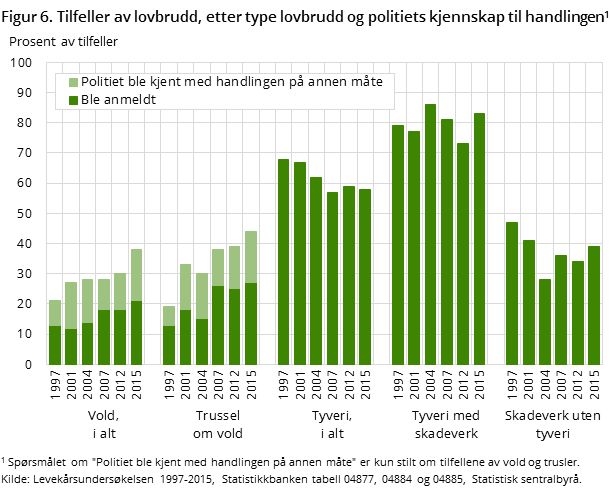 Figur 6. Tilfeller av lovbrudd, etter type lovbrudd og politiets kjennskap til handlingen Figur 6. Tilfeller av lovbrudd, etter type lovbrudd og politiets kjennskap til handlingen