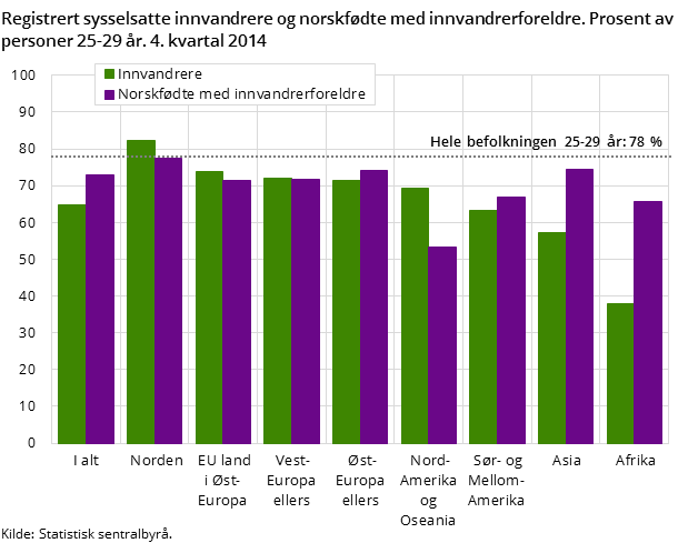 Figur 5. Registrert sysselsatte innvandrere og norskfødte med innvandrerforeldre. Prosent av personer 25-29 år. 4. kvartal 2014 Figur 5. Registrert sysselsatte innvandrere og norskfødte med innvandrerforeldre. Prosent av personer 25-29 år. 4. kvartal 2014
