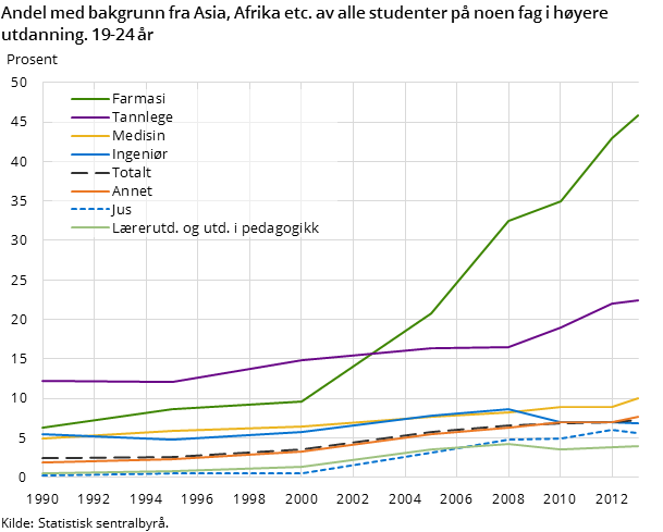 Figur 1. Andel med bakgrunn fra Asia, Afrika etc. av alle studenter på noen fag i høyere utdanning. 19-24 år Figur 1. Andel med bakgrunn fra Asia, Afrika etc. av alle studenter på noen fag i høyere utdanning. 19-24 år