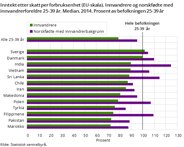 Figur 7. Inntekt etter skatt per forbruksenhet (EU-skala). Innvandrere og norskfødte med innvandrerforeldre 25-39 år. Median. 2014. Prosent av befolkningen 25-39 år Figur 7. Inntekt etter skatt per forbruksenhet (EU-skala). Innvandrere og norskfødte med innvandrerforeldre 25-39 år. Median. 2014. Prosent av befolkningen 25-39 år