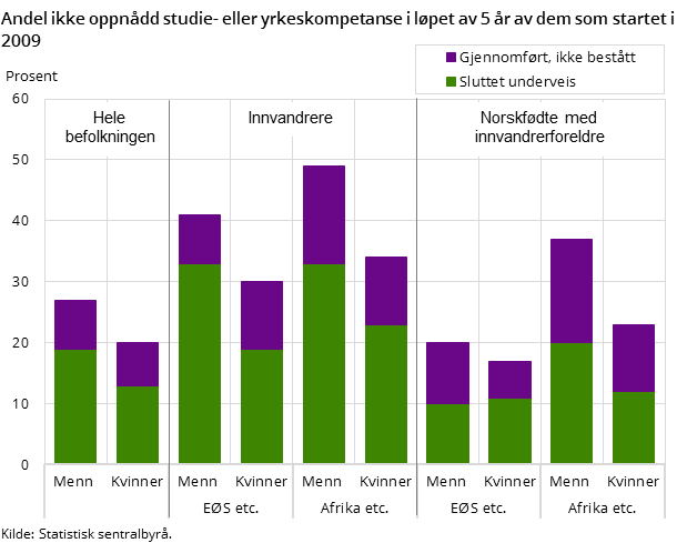 Figur 2. Andel ikke oppnådd studie- eller yrkeskompetanse i løpet av 5 år av dem som startet i 2009 Figur 2. Andel ikke oppnådd studie- eller yrkeskompetanse i løpet av 5 år av dem som startet i 2009