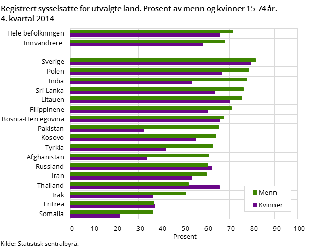 Figur 3. Registrert sysselsatte for utvalgte land. Prosent av menn og kvinner 15-74 år. 4. kvartal 2014 Figur 3. Registrert sysselsatte for utvalgte land. Prosent av menn og kvinner 15-74 år. 4. kvartal 2014