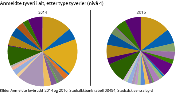 Figur 2. Anmeldte tyveri i alt, etter type tyverier (nivå 4). 2014 og 2016 Figur 2. Anmeldte tyveri i alt, etter type tyverier (nivå 4). 2014 og 2016