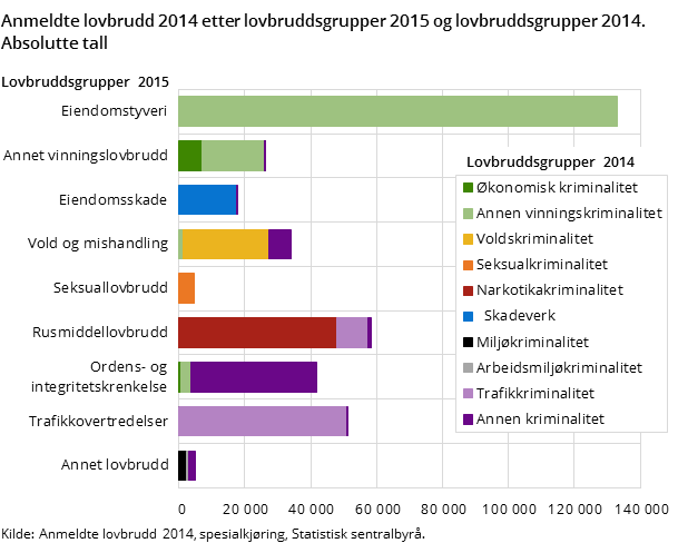 Figur 7. Anmeldte lovbrudd 2014 etter lovbruddsgrupper 2015 og lovbruddsgrupper 2014. Absolutte tall Figur 7. Anmeldte lovbrudd 2014 etter lovbruddsgrupper 2015 og lovbruddsgrupper 2014. Absolutte tall