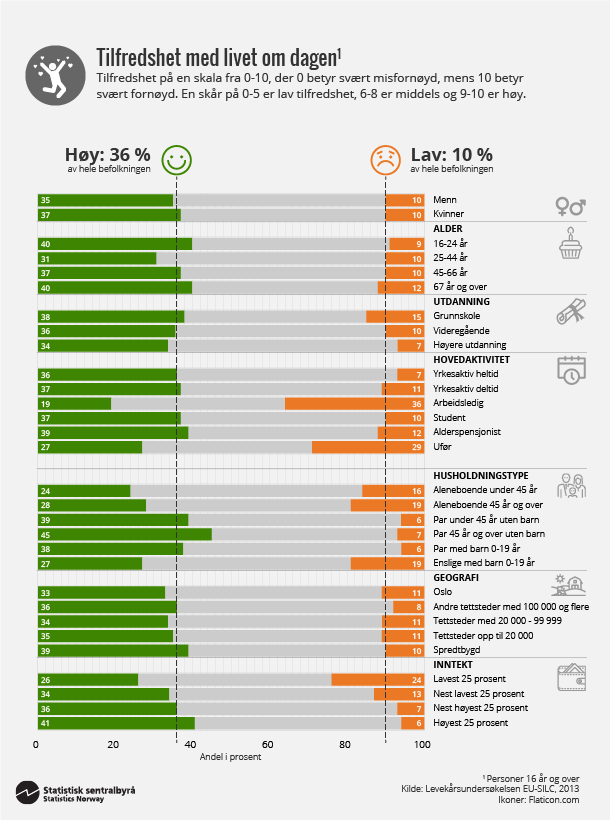 Figur 4. Tilfredshet med livet om dagen. Klikk for større versjon. Figur 4. Tilfredshet med livet om dagen. Klikk for større versjon.