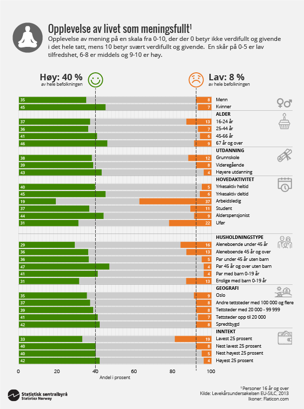 Figur 5. Opplevelse av livet som meningsfullt. Klikk for større versjon. Figur 5. Opplevelse av livet som meningsfullt. Klikk for større versjon.