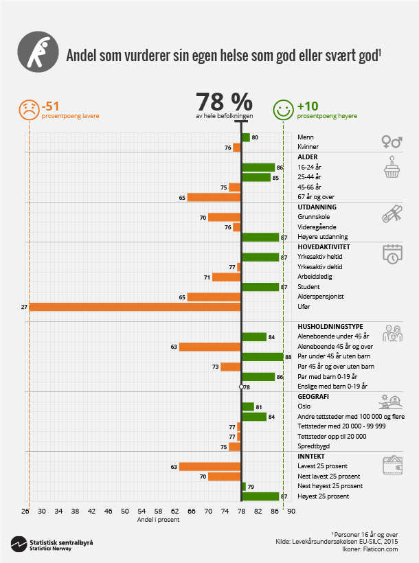 Figur 2. Andel som vurderer sin egen helse som god eller svært god. Klikk for større versjon. Figur 2. Andel som vurderer sin egen helse som god eller svært god. Klikk for større versjon.