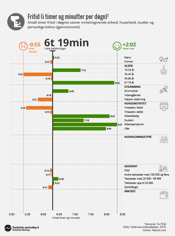 Figur 2. Fritid (i timer og minutter per døgn). Klikk for større versjon Figur 2. Fritid (i timer og minutter per døgn). Klikk for større versjon