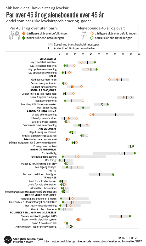 Figur. Par over 45 år og aleneboende over 45 år Figur. Par over 45 år og aleneboende over 45 år