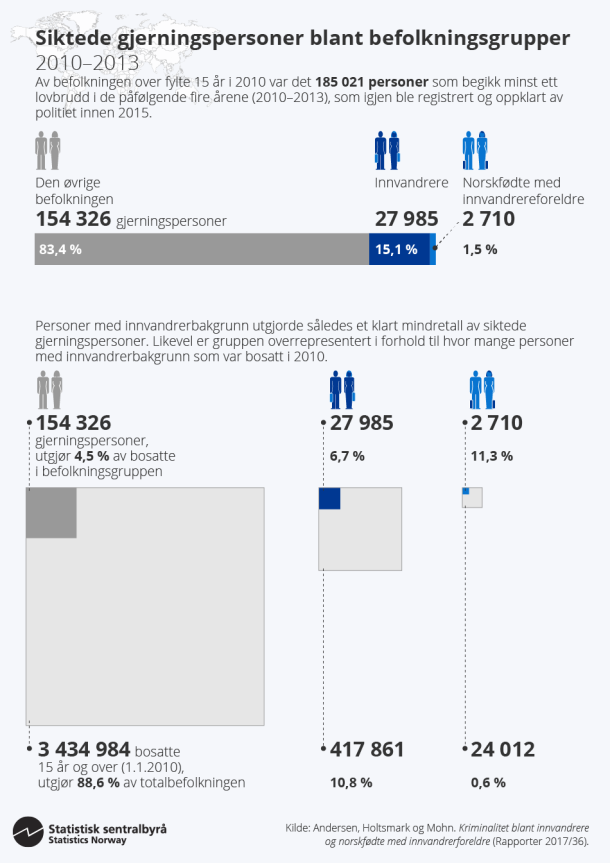 Figur. Siktede gjerningspersoner blant befolkningsgrupper, 2010-2013. Klikk på bildet for større versjon. Figur. Siktede gjerningspersoner blant befolkningsgrupper, 2010-2013. Klikk på bildet for større versjon.