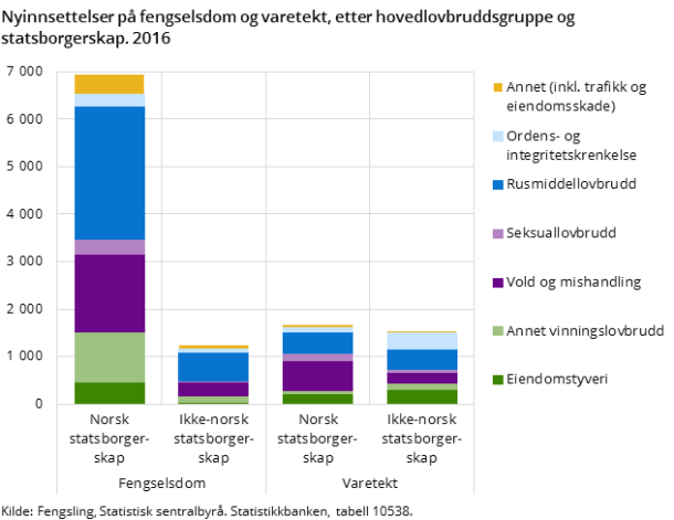 Figur 4. Nyinnsettelser på fengselsdom og varetekt, etter hovedlovbruddsgruppe og statsborgerskap. 2016 Figur 4. Nyinnsettelser på fengselsdom og varetekt, etter hovedlovbruddsgruppe og statsborgerskap. 2016