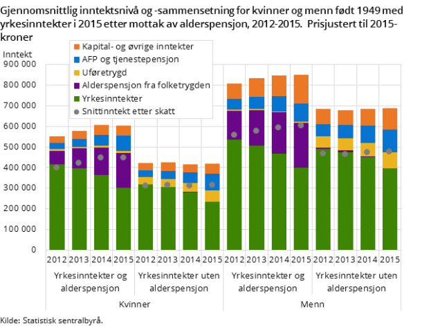 Figur 3. Gjennomsnittlig inntektsnivå og -sammensetning for kvinner og menn født 1949 med yrkesinntekter i 2015 etter mottak av alderspensjon, 2012-2015.  Prisjustert til 2015-kroner Figur 3. Gjennomsnittlig inntektsnivå og -sammensetning for kvinner og menn født 1949 med yrkesinntekter i 2015 etter mottak av alderspensjon, 2012-2015.  Prisjustert til 2015-kroner