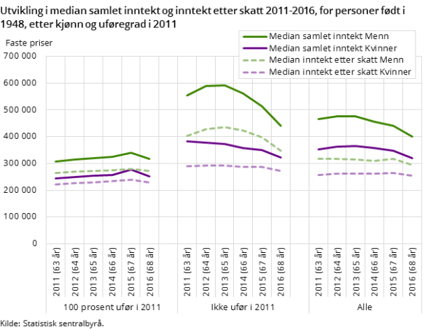 Figur 2. Utvikling i median samlet inntekt og inntekt etter skatt for personer født i 1948, etter kjønn og uføregrad i 2011 Figur 2. Utvikling i median samlet inntekt og inntekt etter skatt for personer født i 1948, etter kjønn og uføregrad i 2011