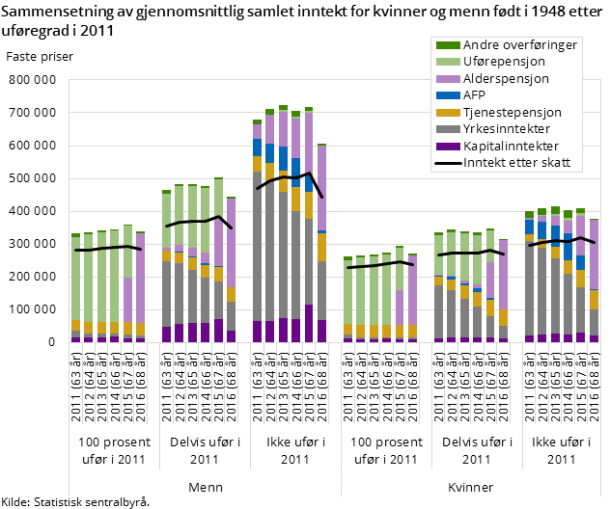 Figur 3. Sammensetning av gjennomsnittlig samlet inntekt for kvinner og menn født i 1948 etter uføregrad i 2011 Figur 3. Sammensetning av gjennomsnittlig samlet inntekt for kvinner og menn født i 1948 etter uføregrad i 2011