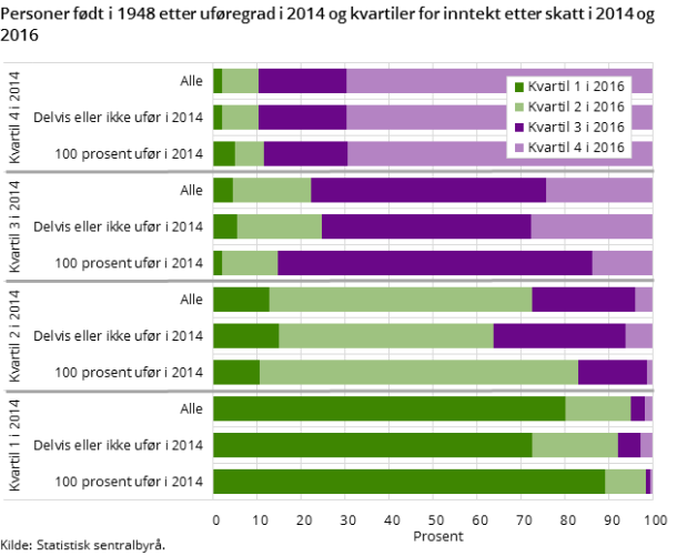 Figur 5. Personer født i 1948 etter uføregrad i 2014 og kvartiler i 2014 og 2016 Figur 5. Personer født i 1948 etter uføregrad i 2014 og kvartiler i 2014 og 2016