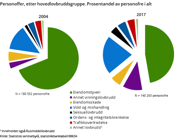 Figur 3. Personoffer, etter hovedlovbruddsgruppe. Prosentandel av personofre i alt Figur 3. Personoffer, etter hovedlovbruddsgruppe. Prosentandel av personofre i alt