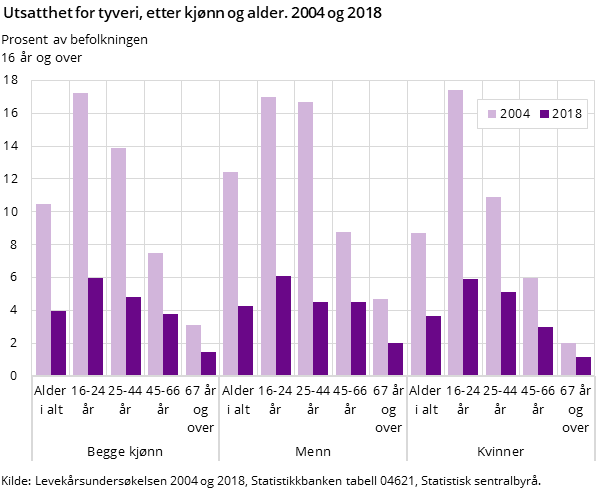 Figur 1. Utsatthet for tyveri, etter kjønn og alder. 2004 og 2018 Figur 1. Utsatthet for tyveri, etter kjønn og alder. 2004 og 2018