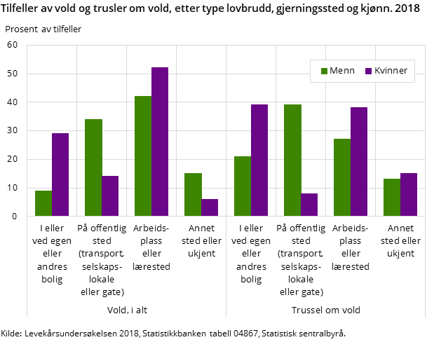Figur 5. Tilfeller av vold og trusler om vold, etter type lovbrudd, gjerningssted og kjønn. 2018 Figur 5. Tilfeller av vold og trusler om vold, etter type lovbrudd, gjerningssted og kjønn. 2018