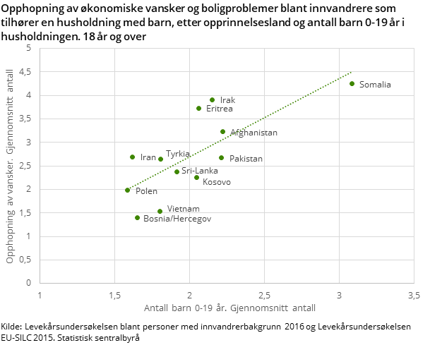 Figru 7. Opphopning av økonomiske vansker og boligproblemer blant innvandrere som tilhører en husholdning med barn, etter opprinnelsesland og antall barn 0-19 år i husholdningen. 18 år og over Figru 7. Opphopning av økonomiske vansker og boligproblemer blant innvandrere som tilhører en husholdning med barn, etter opprinnelsesland og antall barn 0-19 år i husholdningen. 18 år og over