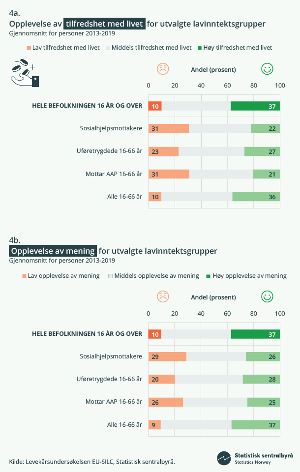 Figur 4. Infografikk Opplevelse av tilfredshet med livet og opplevelse av mening for utvalgte lavinntektsgrupper Figur 4. Infografikk Opplevelse av tilfredshet med livet og opplevelse av mening for utvalgte lavinntektsgrupper