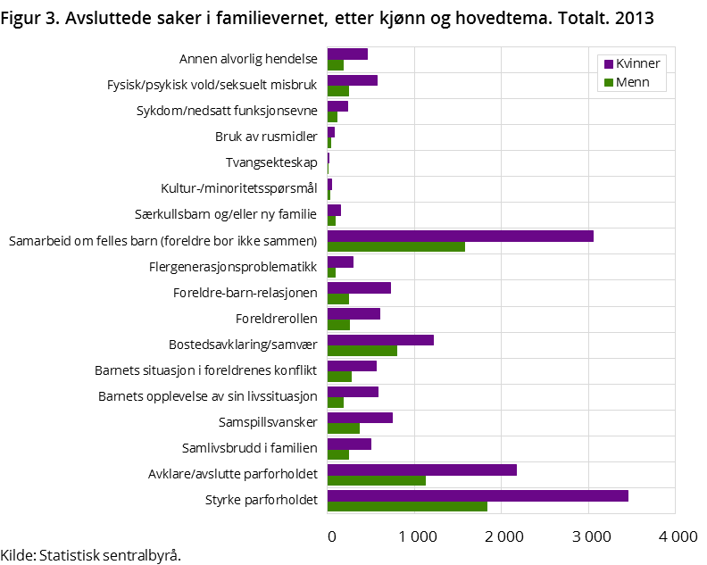 Figur 3. Avsluttede saker i familievernet, etter kjønn og hovedtema. Totalt. 2013 Figur 3. Avsluttede saker i familievernet, etter kjønn og hovedtema. Totalt. 2013