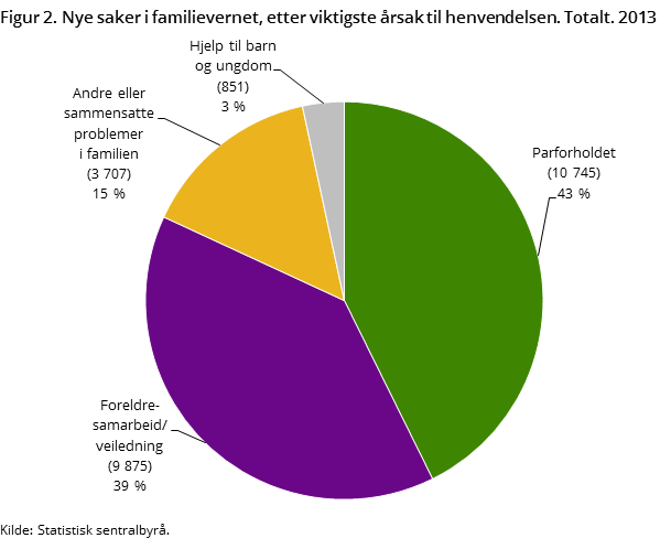 Figur 2. Nye saker i familievernet, etter viktigste årsak til henvendelsen. Totalt. 2013 Figur 2. Nye saker i familievernet, etter viktigste årsak til henvendelsen. Totalt. 2013