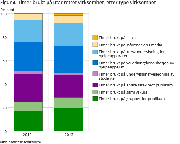 Figur 4. Timer brukt på utadrettet virksomhet, etter type virksomhet Figur 4. Timer brukt på utadrettet virksomhet, etter type virksomhet