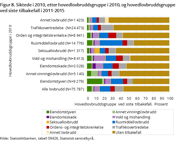 Figur 8. Siktede i 2010, etter hovedlovbruddsgruppe i 2010, og hovedlovbruddsgruppe ved siste tilbakefall i 2011-2015 Figur 8. Siktede i 2010, etter hovedlovbruddsgruppe i 2010, og hovedlovbruddsgruppe ved siste tilbakefall i 2011-2015