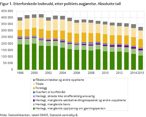 Figur 1. Etterforskede lovbrudd, etter politiets avgjørelse. Absolutte tall Figur 1. Etterforskede lovbrudd, etter politiets avgjørelse. Absolutte tall