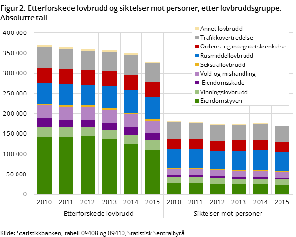 Figur 2. Etterforskede lovbrudd og siktelser mot personer, etter lovbruddsgruppe. Absolutte tall Figur 2. Etterforskede lovbrudd og siktelser mot personer, etter lovbruddsgruppe. Absolutte tall