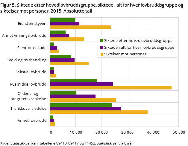 Figur 5. Siktede etter hovedlovbruddsgruppe, siktede i alt for hver lovbruddsgruppe og siktelser mot personer. 2015. Absolutte tall Figur 5. Siktede etter hovedlovbruddsgruppe, siktede i alt for hver lovbruddsgruppe og siktelser mot personer. 2015. Absolutte tall