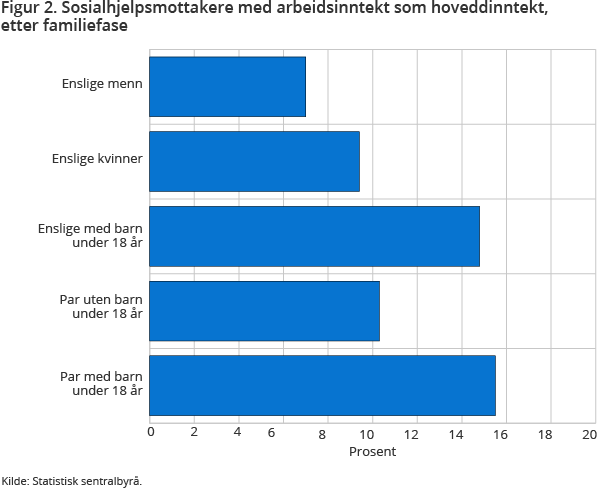 Figur 2. Sosialhjelpsmottakere med arbeidsinntekt som hoveddinntekt, etter familiefase Figur 2. Sosialhjelpsmottakere med arbeidsinntekt som hoveddinntekt, etter familiefase