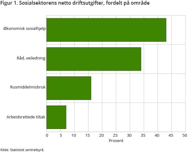 Figur 1. Sosialsektorens netto driftsutgifter, fordelt på område Figur 1. Sosialsektorens netto driftsutgifter, fordelt på område