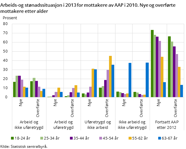 Arbeids-og stønadssituasjon i 2013 for mottakere av AAP i 2010. Nye og overførte mottakere etter alder Arbeids-og stønadssituasjon i 2013 for mottakere av AAP i 2010. Nye og overførte mottakere etter alder