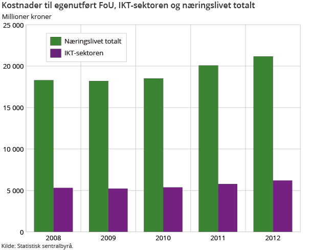 Kostnader til egenutført FoU, IKT-sektoren og næringslivet totalt Kostnader til egenutført FoU, IKT-sektoren og næringslivet totalt