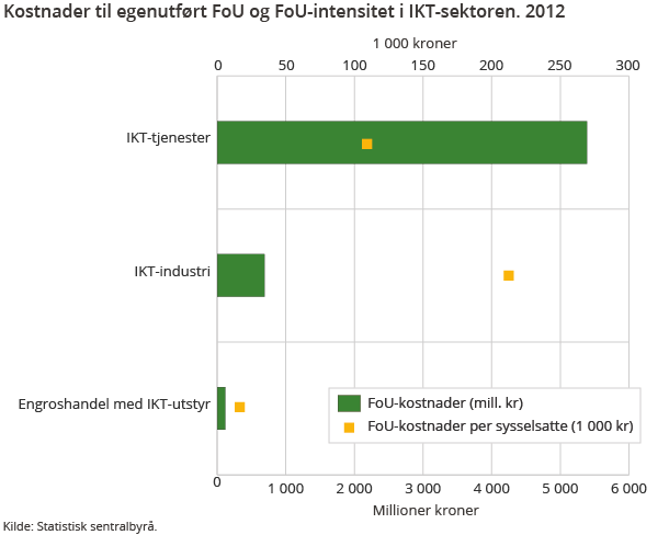 Kostnader til egenutført FoU og FoU-intensitet i IKT-sektoren. 2012 Kostnader til egenutført FoU og FoU-intensitet i IKT-sektoren. 2012
