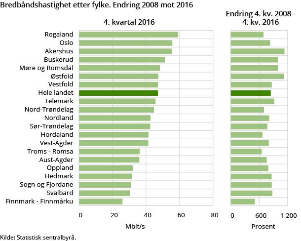 Figur 5. Bredbåndshastighet etter fylke Figur 5. Bredbåndshastighet etter fylke