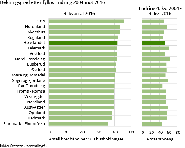 Figur 6. Dekningsgrad etter fylke Figur 6. Dekningsgrad etter fylke