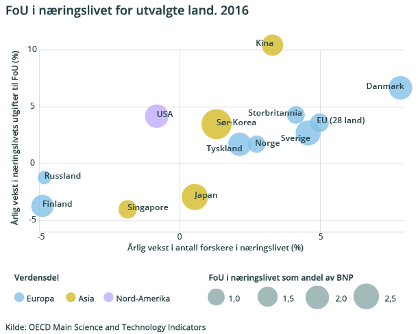 FoU i næringslivet for utvalgte land. 2016 FoU i næringslivet for utvalgte land. 2016