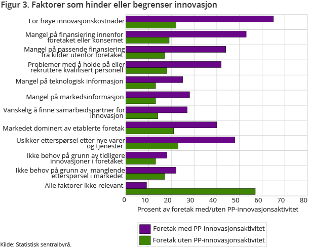 Figur 3. Faktorer som hinder eller begrenser innovasjon Figur 3. Faktorer som hinder eller begrenser innovasjon