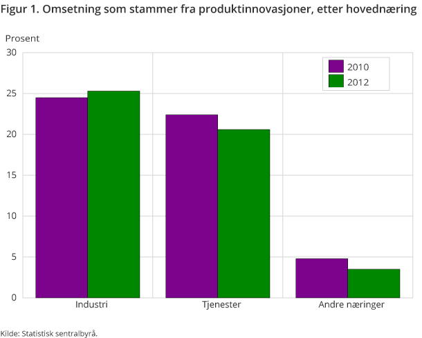 Figur 1. Omsetning som stammer fra produktinnovasjoner, etter hovednæring Figur 1. Omsetning som stammer fra produktinnovasjoner, etter hovednæring