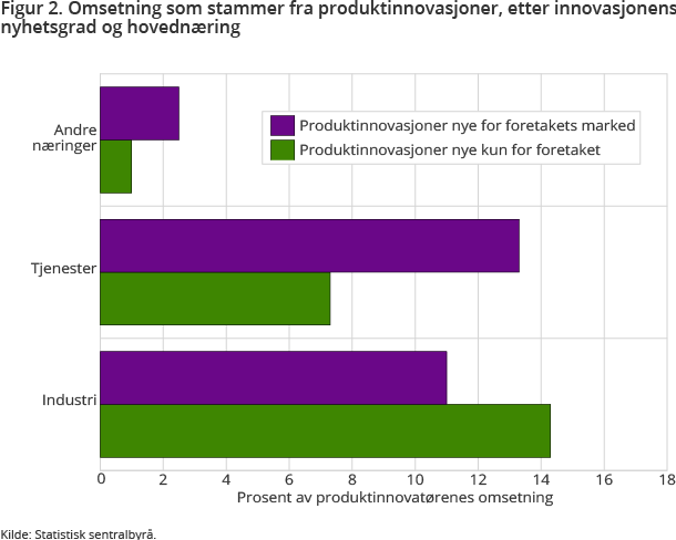 Figur 2. Omsetning som stammer fra produktinnovasjoner, etter innovasjonens nyhetsgrad og hovednæring Figur 2. Omsetning som stammer fra produktinnovasjoner, etter innovasjonens nyhetsgrad og hovednæring