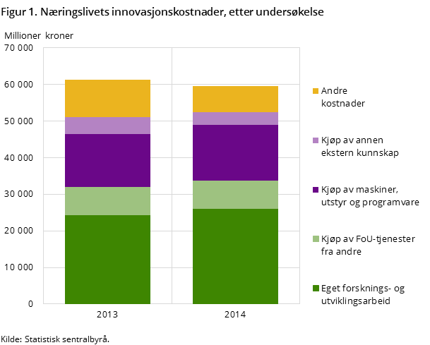 Figur 1. Næringslivets innovasjonskostnader, etter undersøkelse Figur 1. Næringslivets innovasjonskostnader, etter undersøkelse
