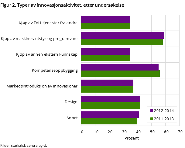 Figur 2. Typer av innovasjonsaktivitet, etter undersøkelse Figur 2. Typer av innovasjonsaktivitet, etter undersøkelse