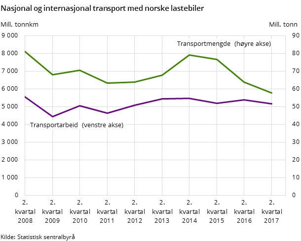 Figure 4. National and international transport by Norwegian lorries Figure 4. National and international transport by Norwegian lorries