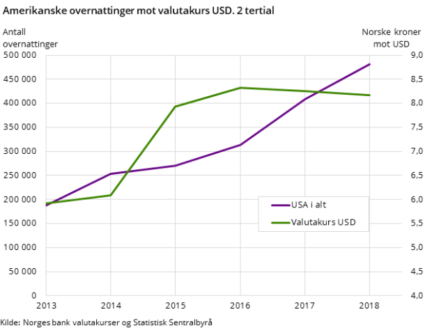 Amerikanske overnattinger mot valutakurs USD. 2 tertial Amerikanske overnattinger mot valutakurs USD. 2 tertial