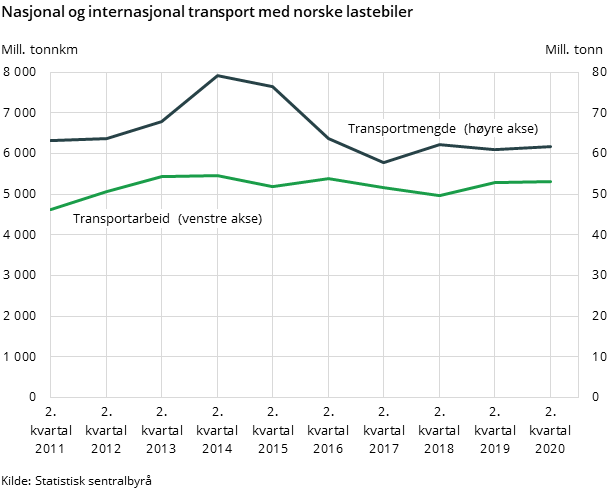 Figur 1. Nasjonal og internasjonal transport med norske lastebiler Figur 1. Nasjonal og internasjonal transport med norske lastebiler