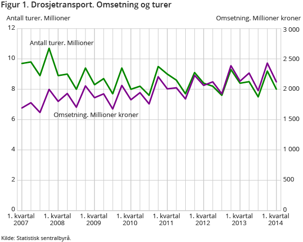 Figur 1. Drosjetransport. Omsetning og turer Figur 1. Drosjetransport. Omsetning og turer