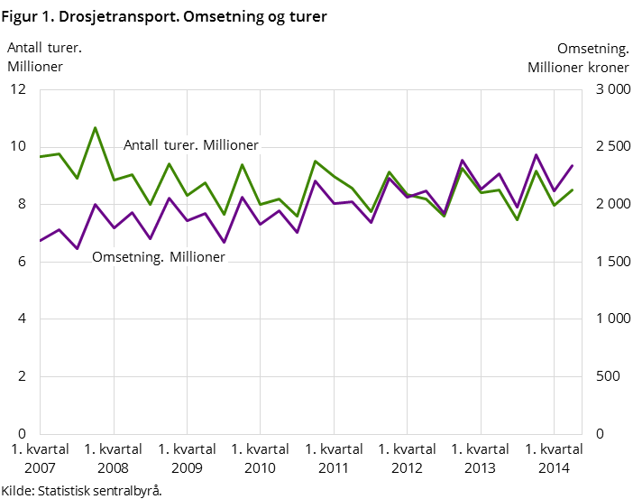 Figur 1. Drosjetransport. Omsetning og turer Figur 1. Drosjetransport. Omsetning og turer
