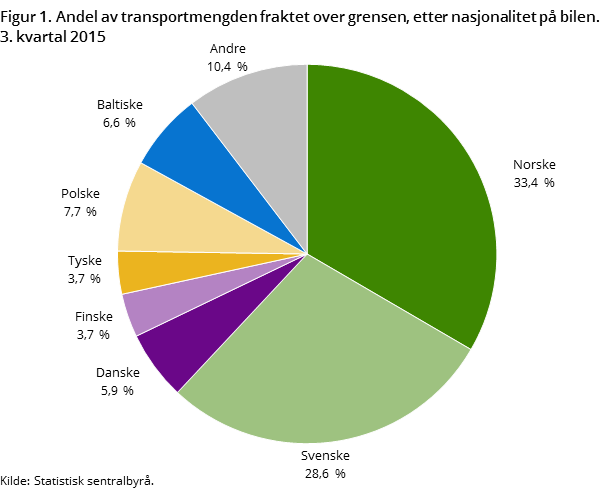 Figur 1. Andel av transportmengden fraktet over grensen, etter nasjonalitet på bilen. 3. kvartal 2015 Figur 1. Andel av transportmengden fraktet over grensen, etter nasjonalitet på bilen. 3. kvartal 2015